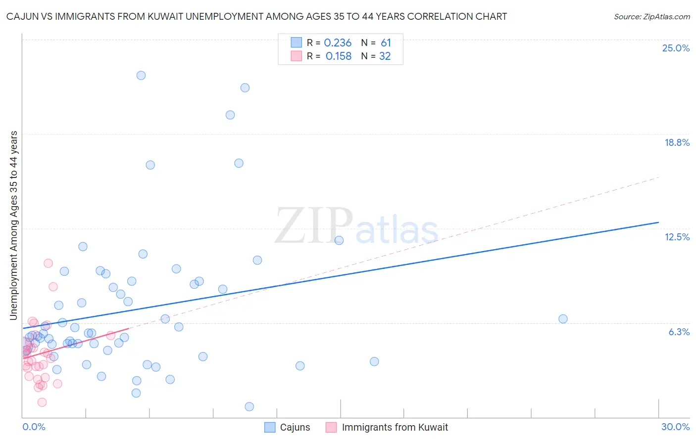 Cajun vs Immigrants from Kuwait Unemployment Among Ages 35 to 44 years