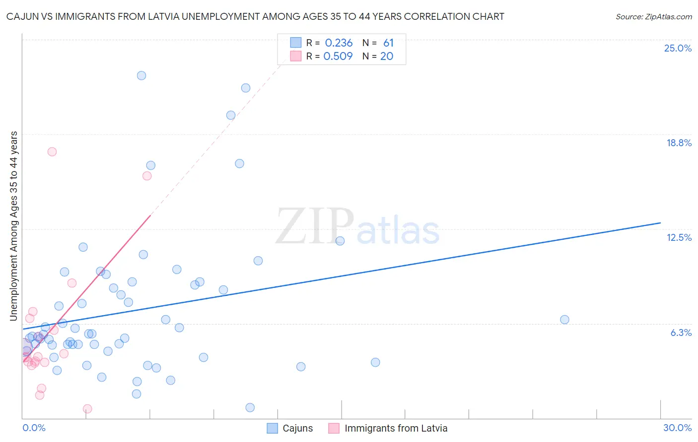 Cajun vs Immigrants from Latvia Unemployment Among Ages 35 to 44 years