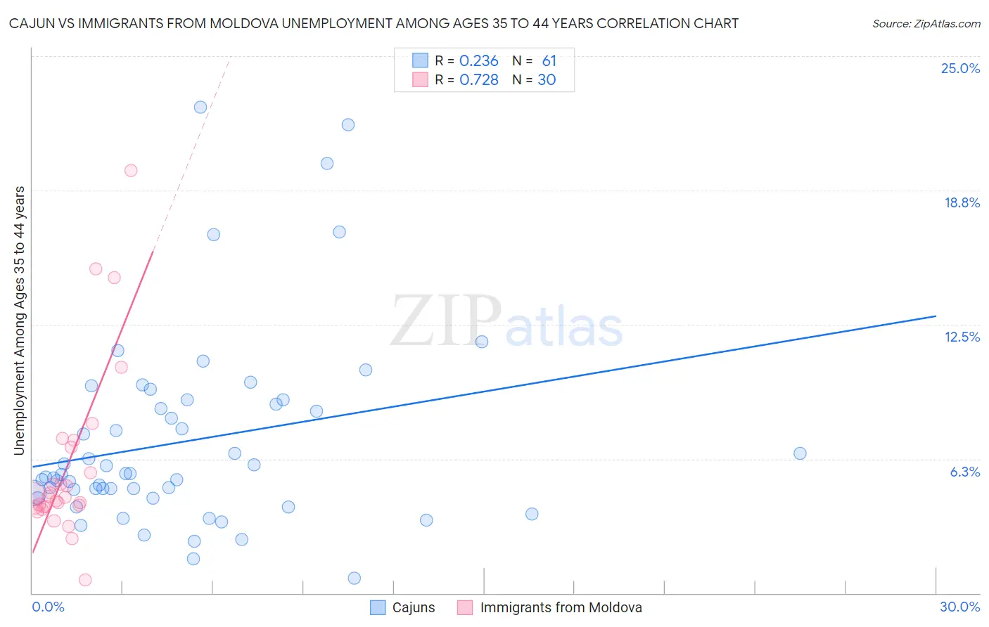 Cajun vs Immigrants from Moldova Unemployment Among Ages 35 to 44 years