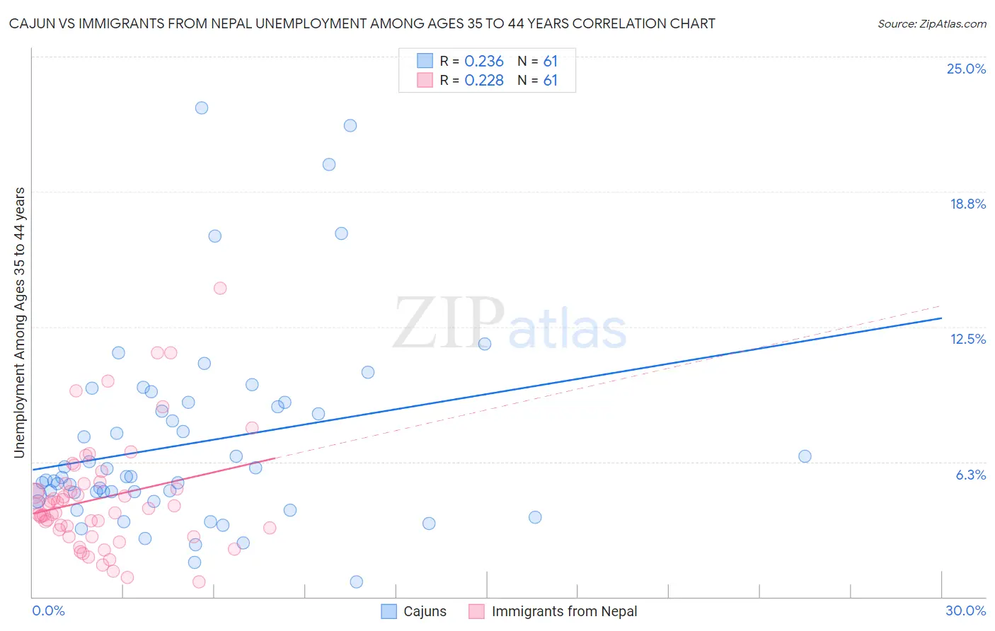 Cajun vs Immigrants from Nepal Unemployment Among Ages 35 to 44 years