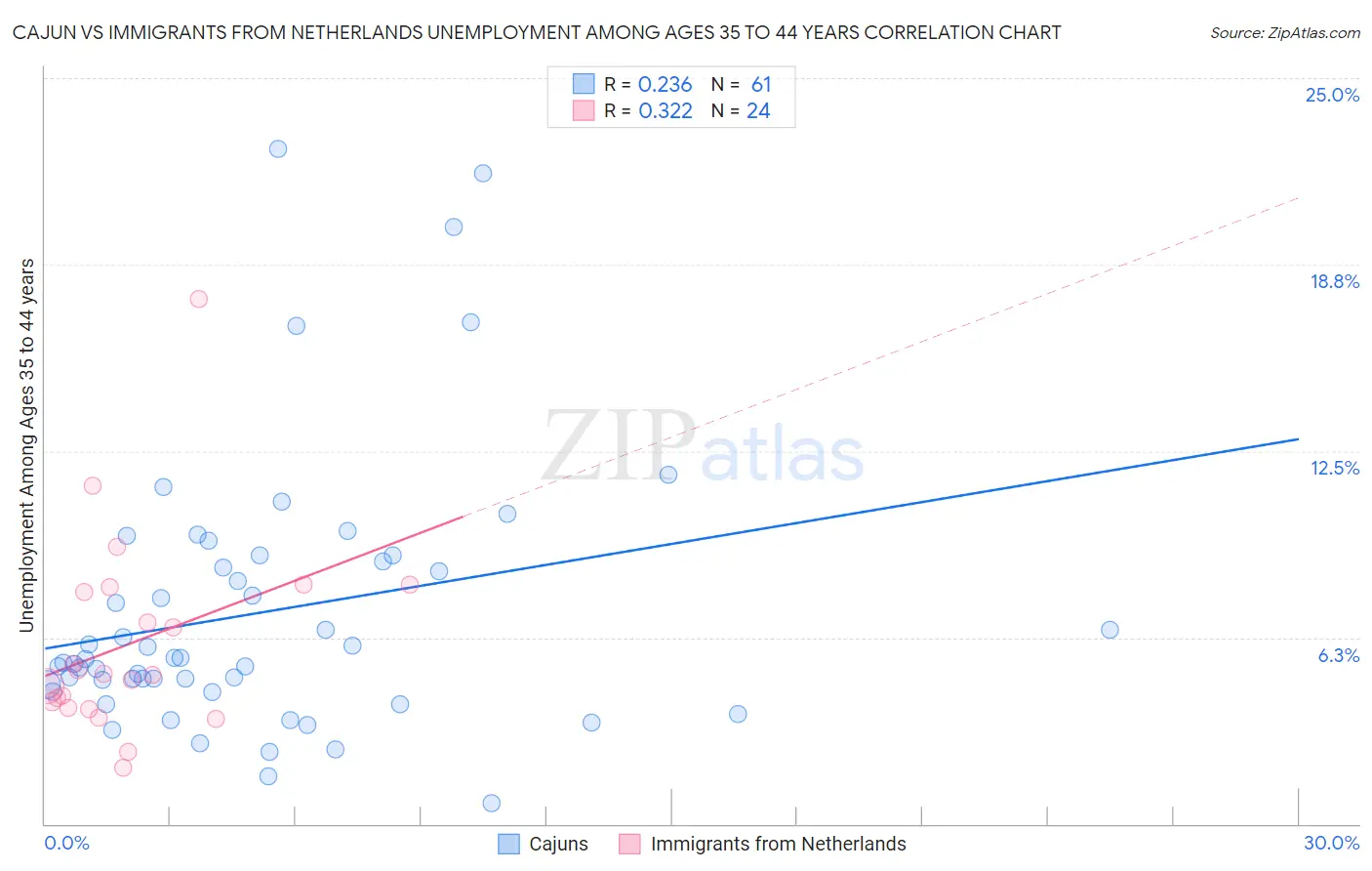 Cajun vs Immigrants from Netherlands Unemployment Among Ages 35 to 44 years