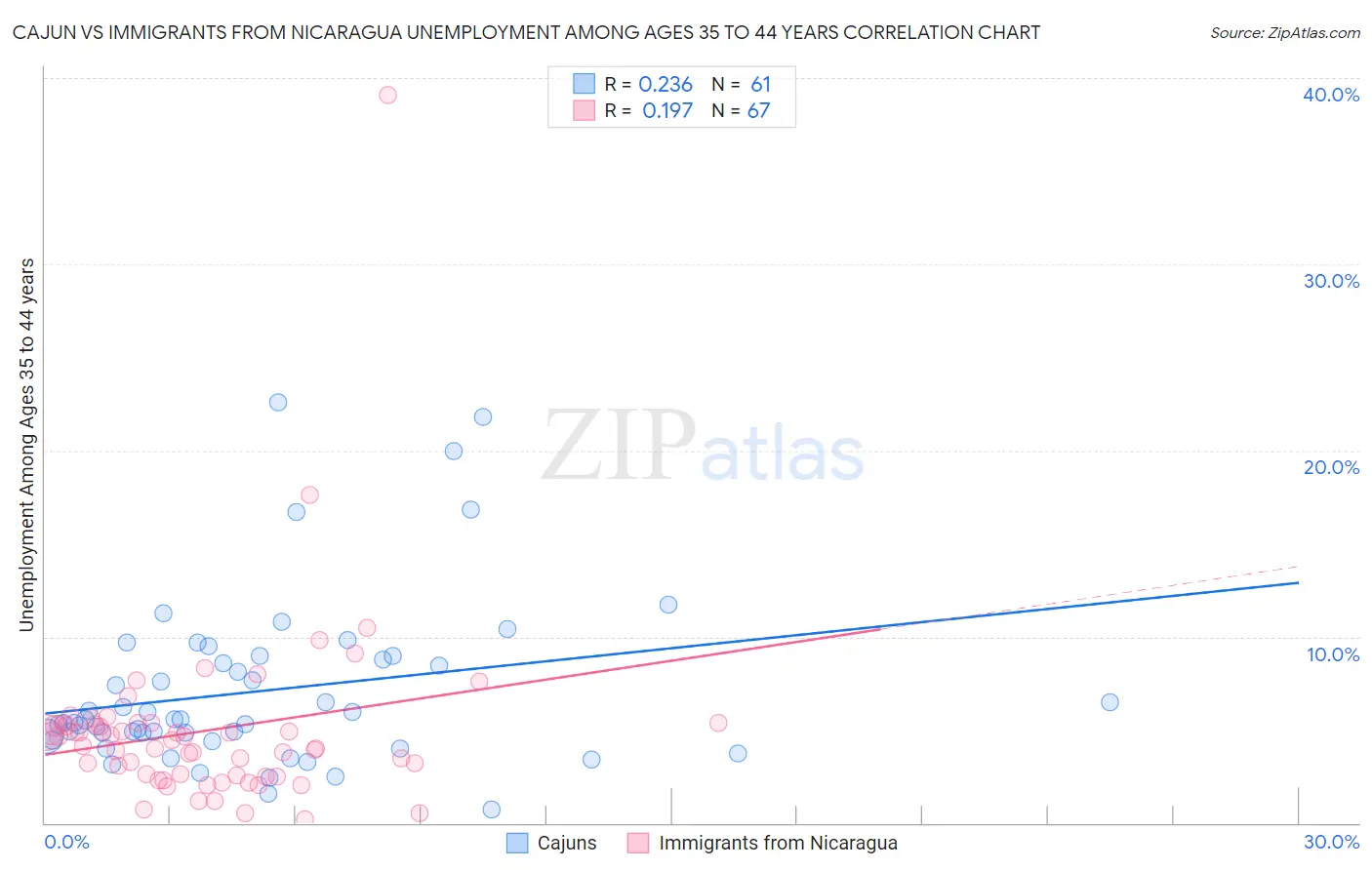Cajun vs Immigrants from Nicaragua Unemployment Among Ages 35 to 44 years