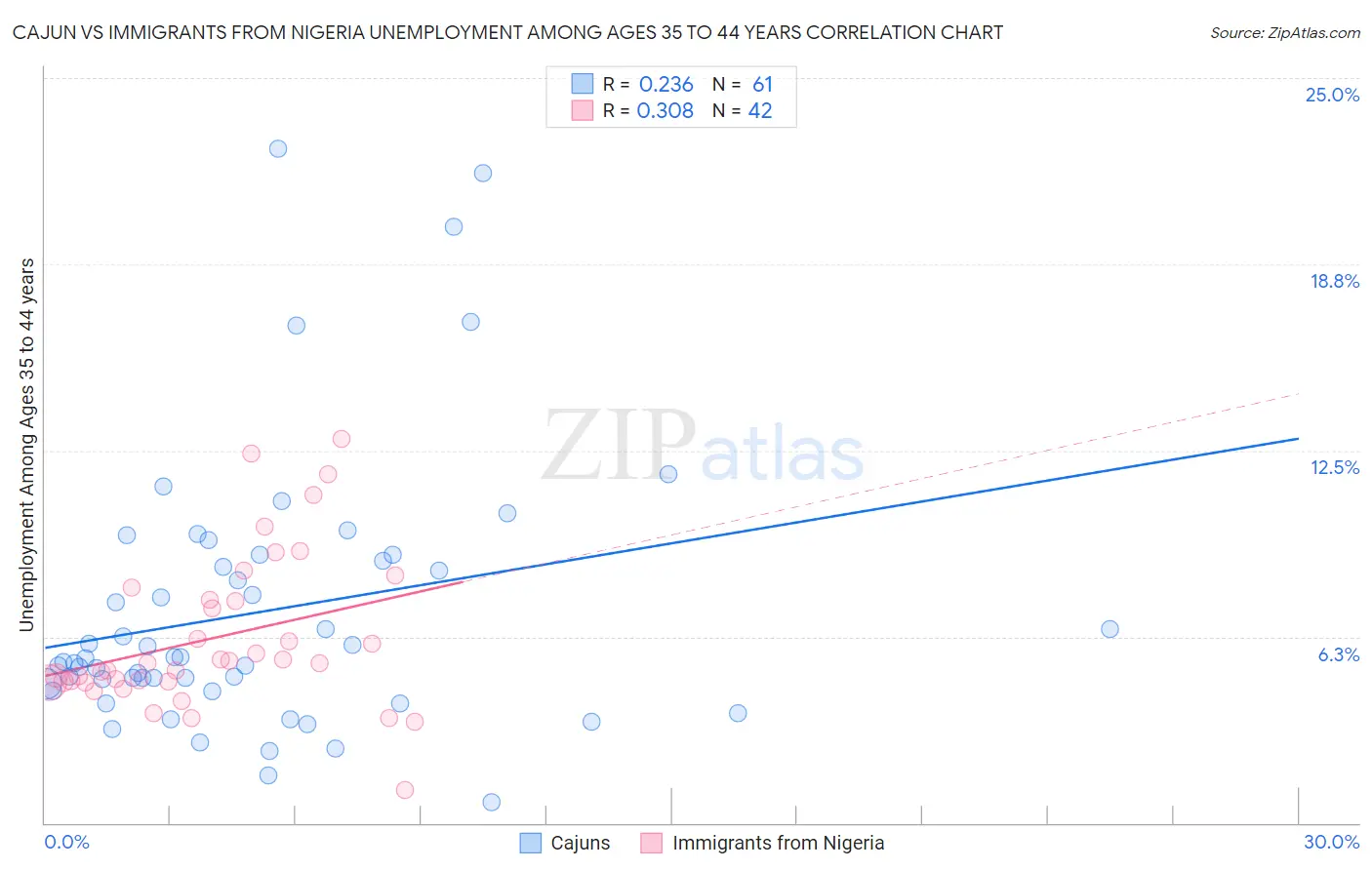 Cajun vs Immigrants from Nigeria Unemployment Among Ages 35 to 44 years