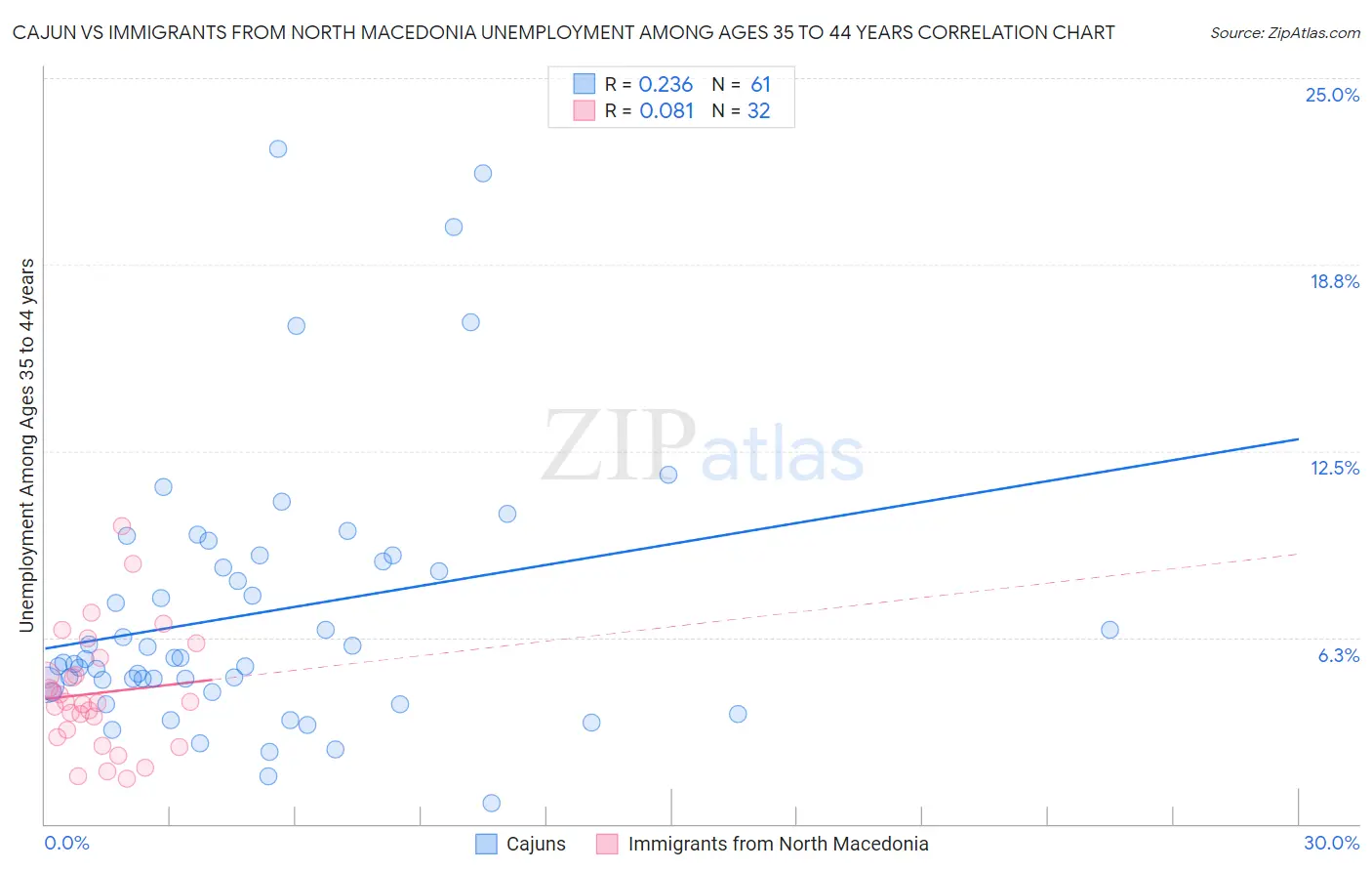 Cajun vs Immigrants from North Macedonia Unemployment Among Ages 35 to 44 years