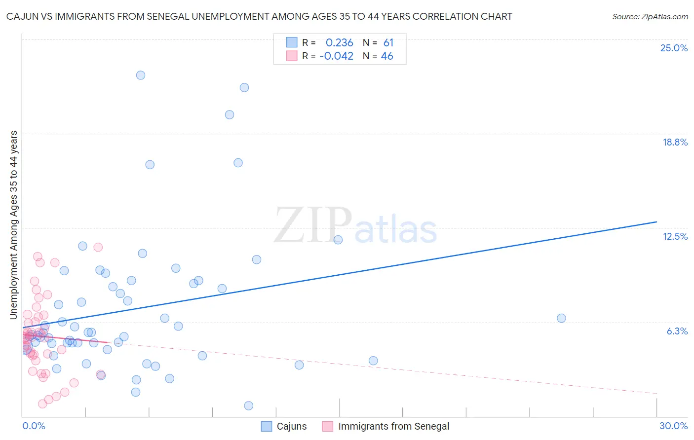 Cajun vs Immigrants from Senegal Unemployment Among Ages 35 to 44 years