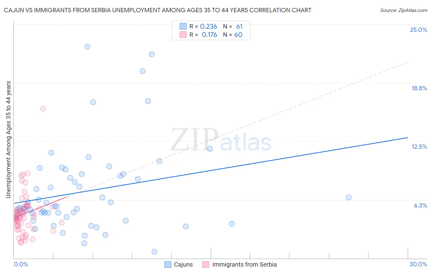Cajun vs Immigrants from Serbia Unemployment Among Ages 35 to 44 years