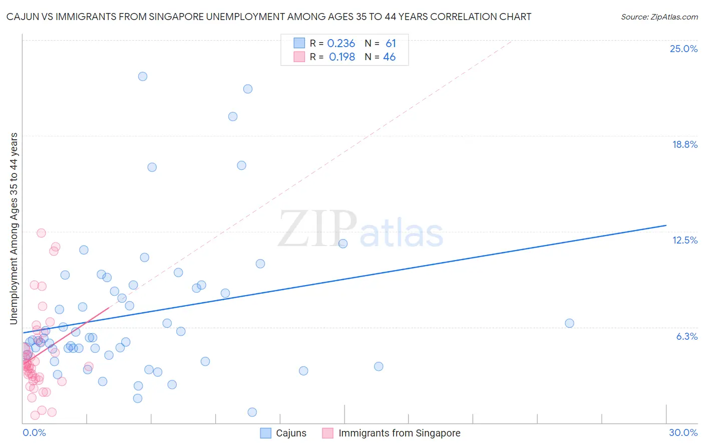 Cajun vs Immigrants from Singapore Unemployment Among Ages 35 to 44 years