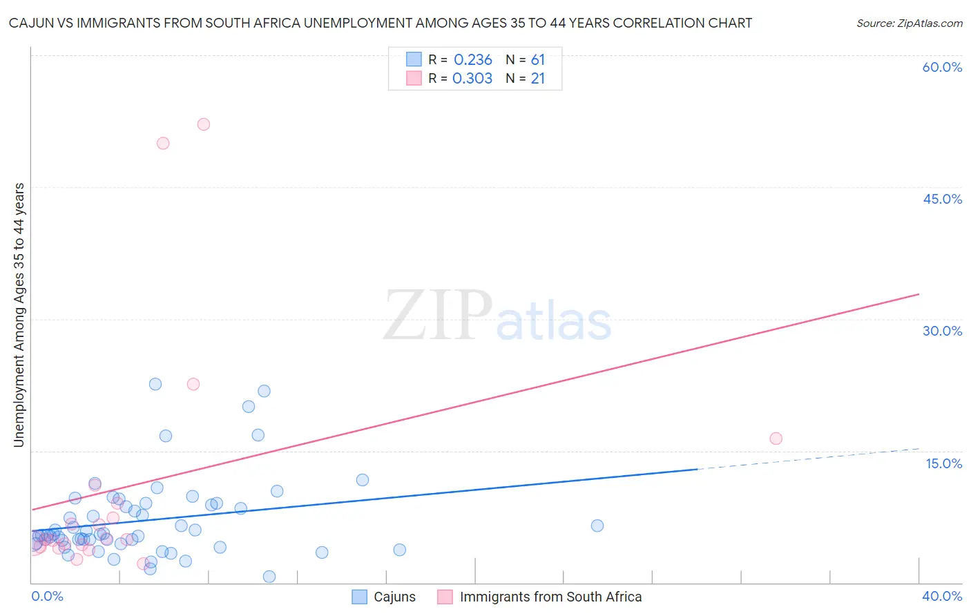 Cajun vs Immigrants from South Africa Unemployment Among Ages 35 to 44 years