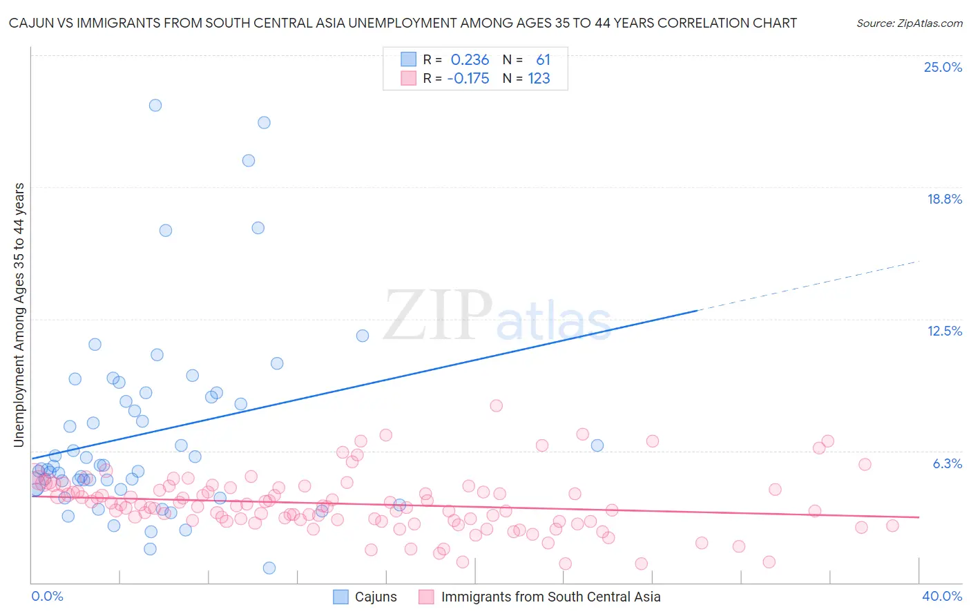 Cajun vs Immigrants from South Central Asia Unemployment Among Ages 35 to 44 years