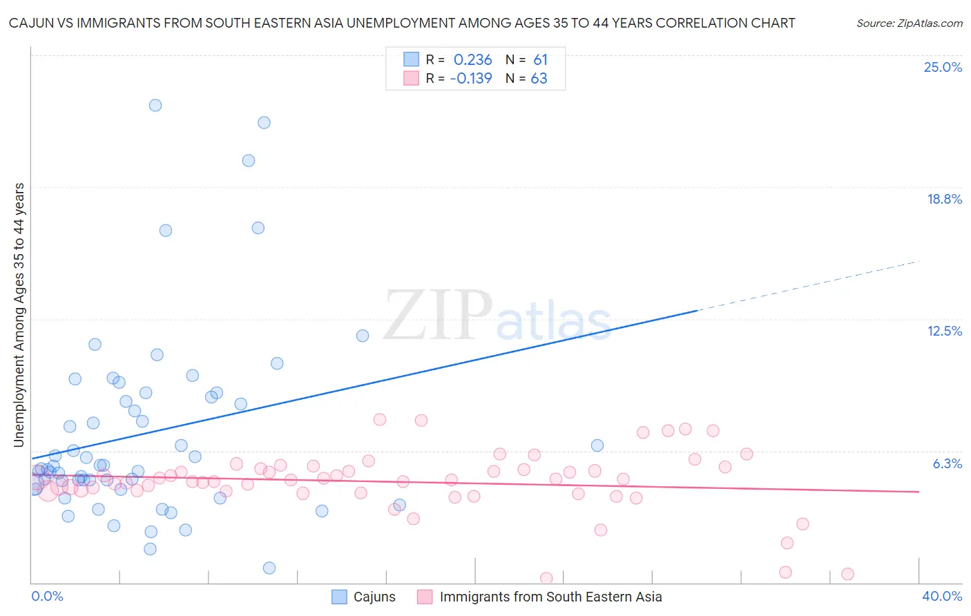Cajun vs Immigrants from South Eastern Asia Unemployment Among Ages 35 to 44 years