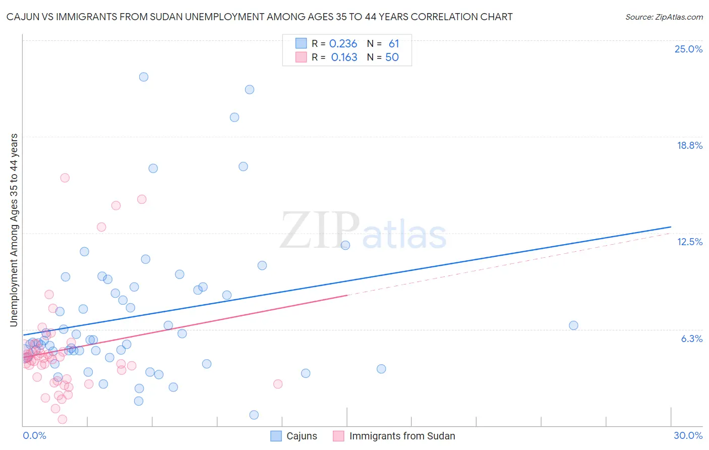 Cajun vs Immigrants from Sudan Unemployment Among Ages 35 to 44 years