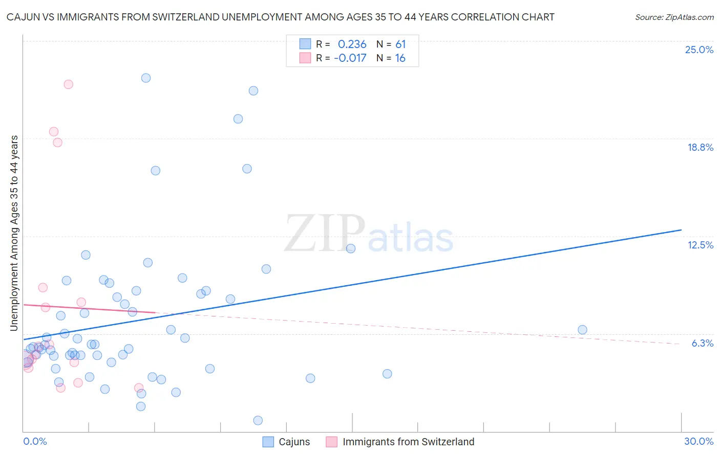 Cajun vs Immigrants from Switzerland Unemployment Among Ages 35 to 44 years