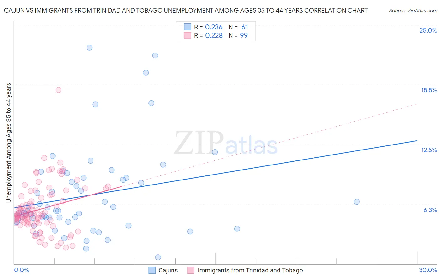 Cajun vs Immigrants from Trinidad and Tobago Unemployment Among Ages 35 to 44 years