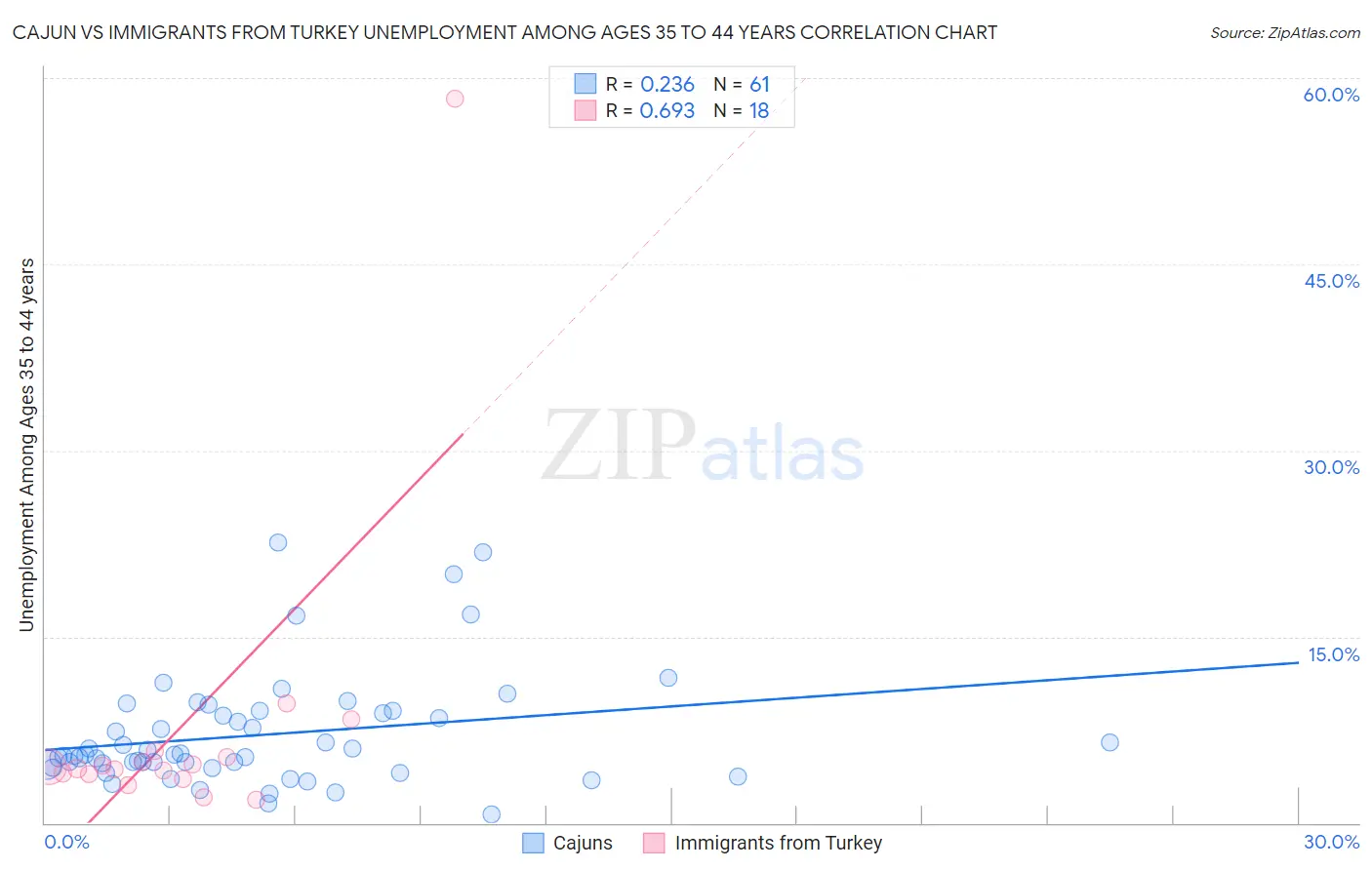 Cajun vs Immigrants from Turkey Unemployment Among Ages 35 to 44 years