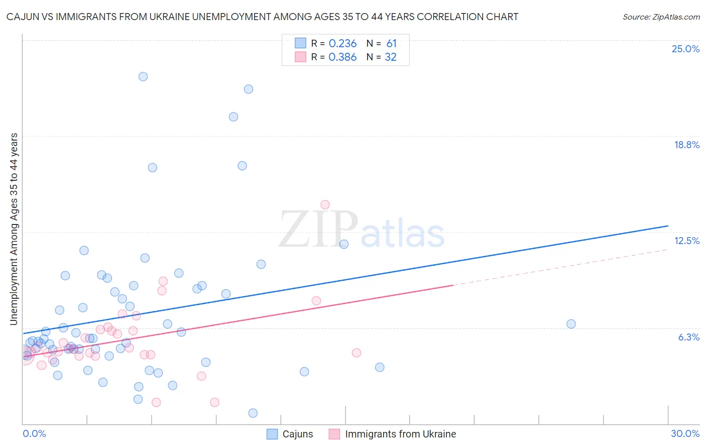 Cajun vs Immigrants from Ukraine Unemployment Among Ages 35 to 44 years