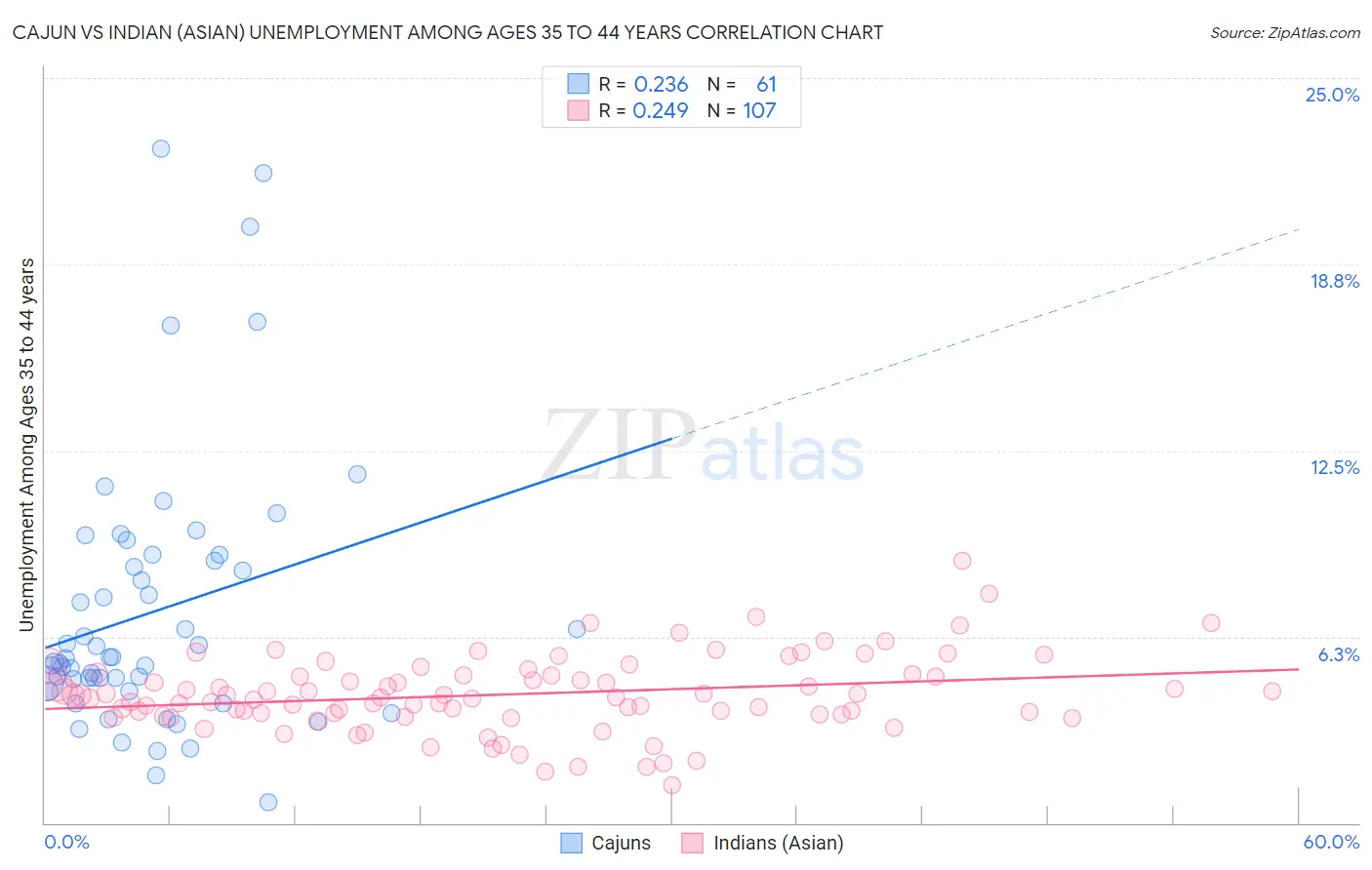 Cajun vs Indian (Asian) Unemployment Among Ages 35 to 44 years