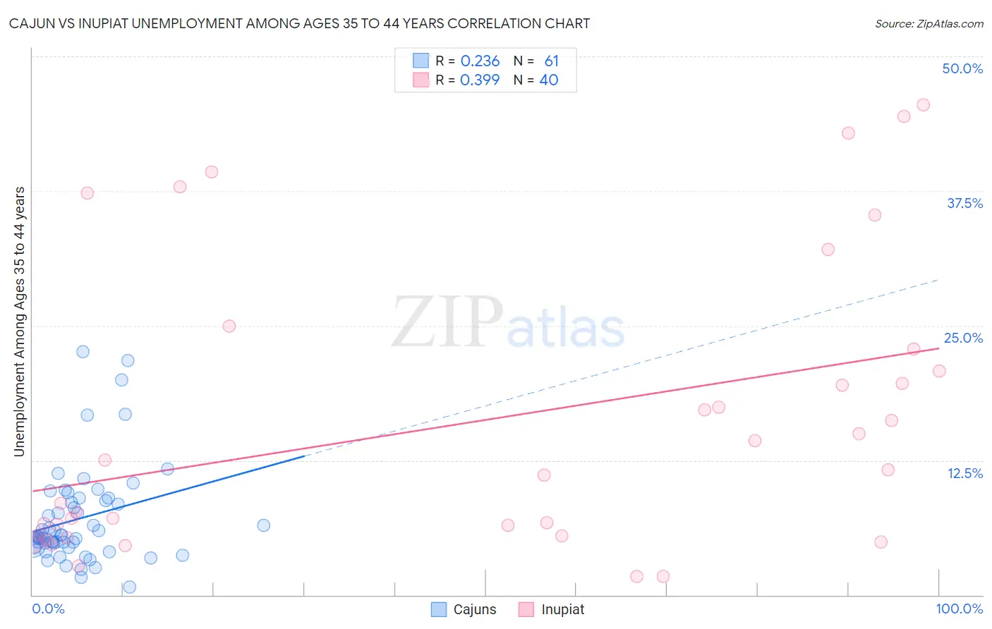 Cajun vs Inupiat Unemployment Among Ages 35 to 44 years