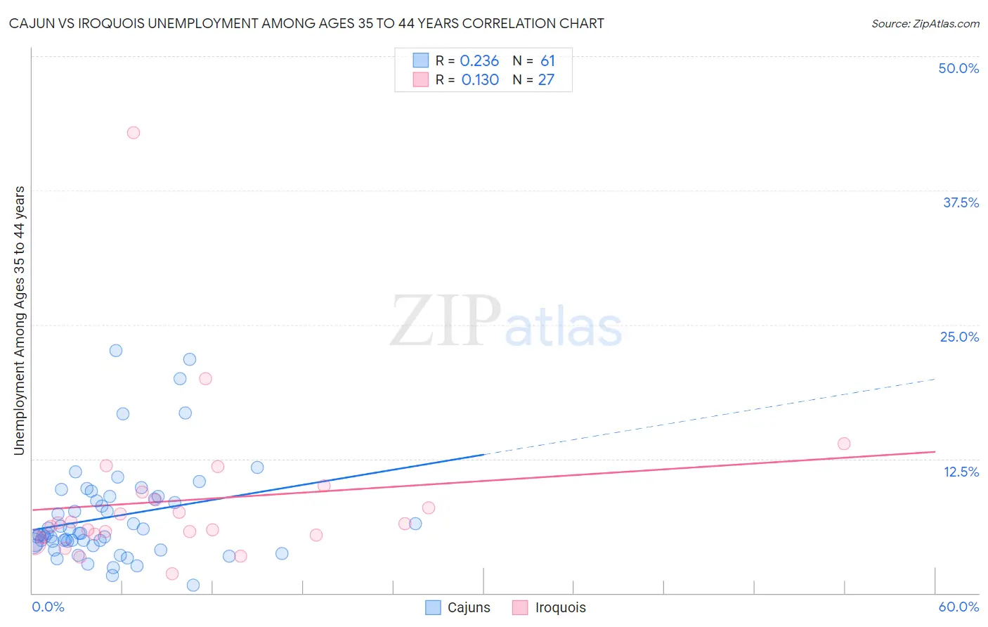 Cajun vs Iroquois Unemployment Among Ages 35 to 44 years