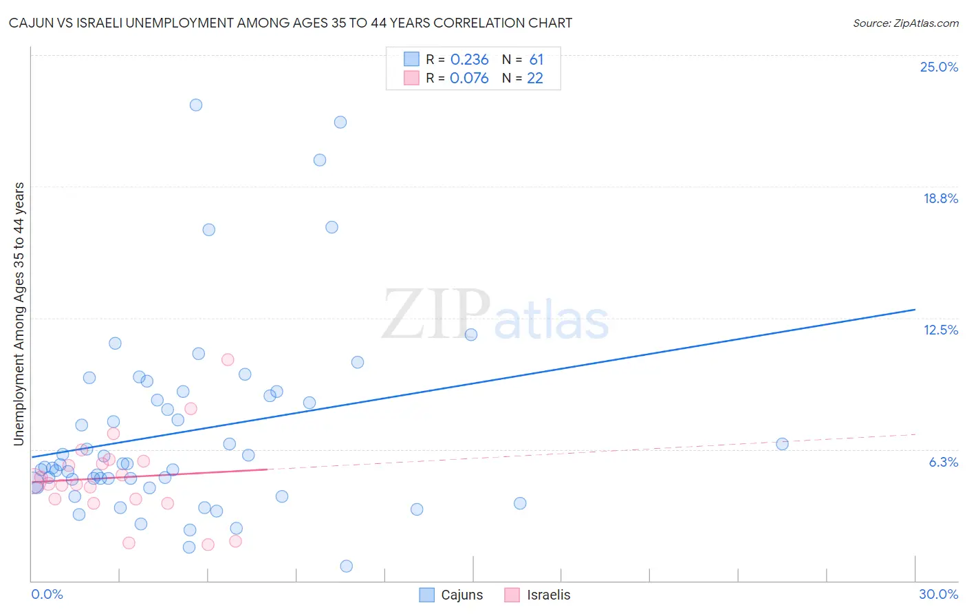 Cajun vs Israeli Unemployment Among Ages 35 to 44 years