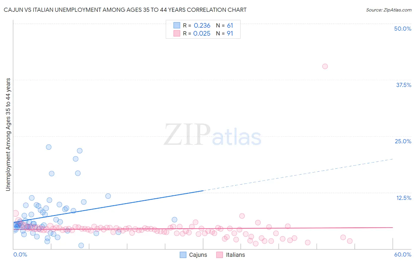 Cajun vs Italian Unemployment Among Ages 35 to 44 years