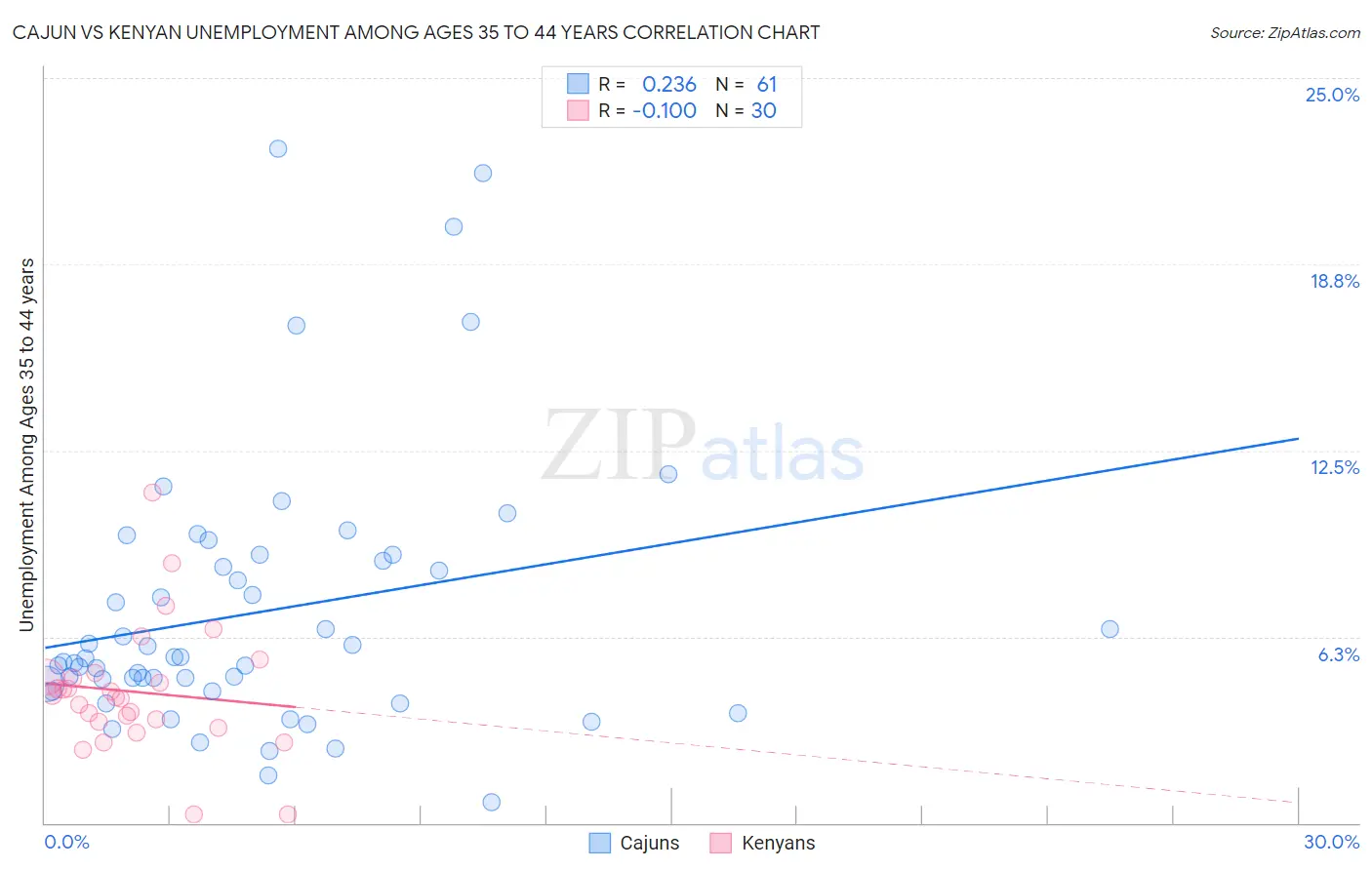 Cajun vs Kenyan Unemployment Among Ages 35 to 44 years
