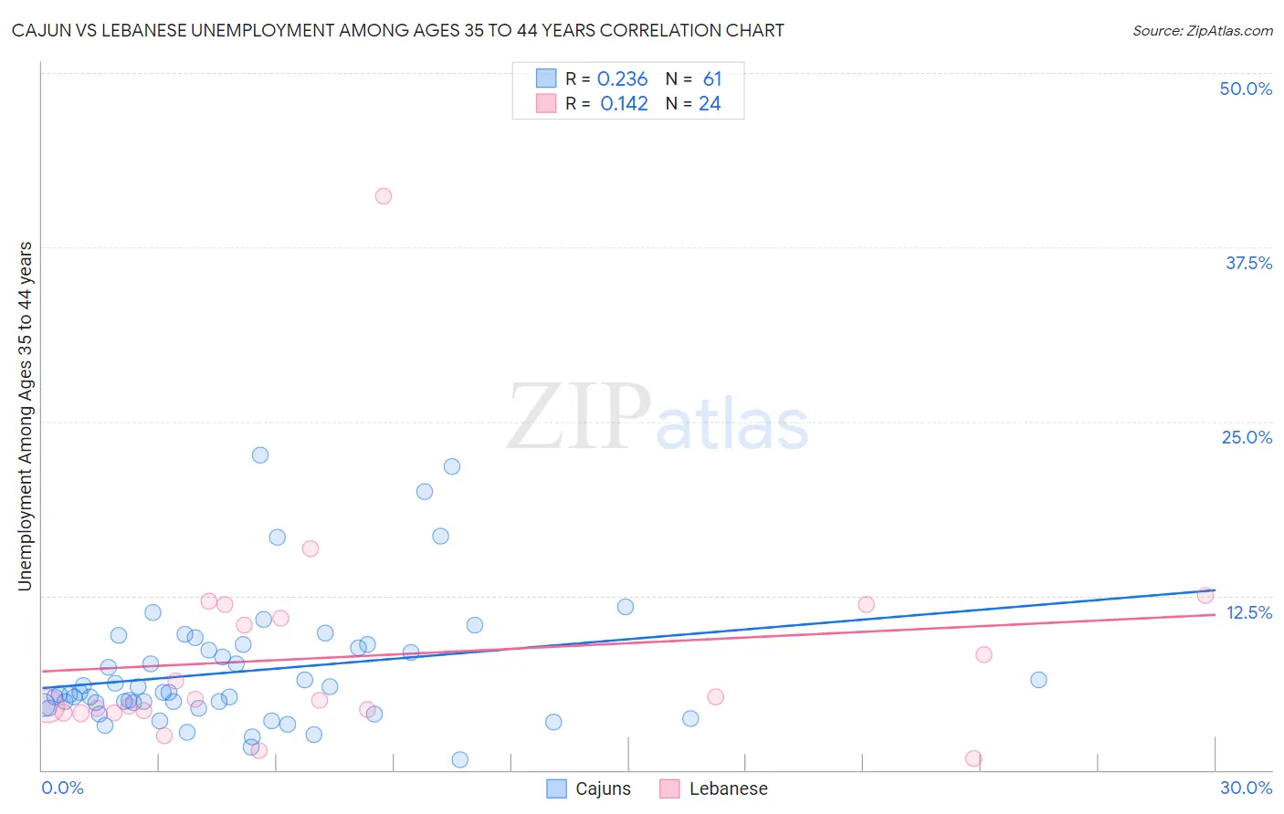 Cajun vs Lebanese Unemployment Among Ages 35 to 44 years