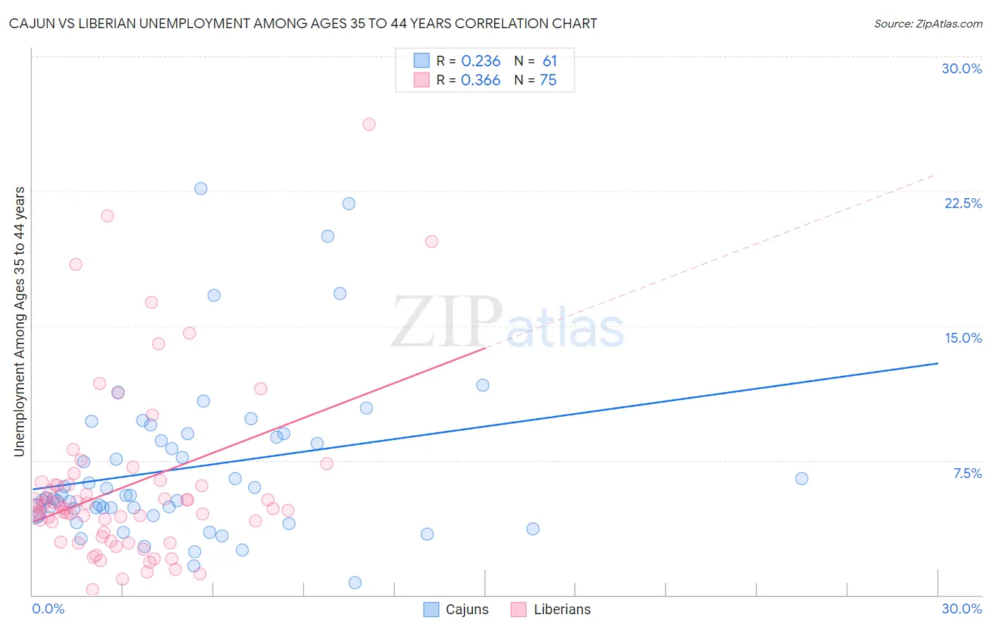 Cajun vs Liberian Unemployment Among Ages 35 to 44 years