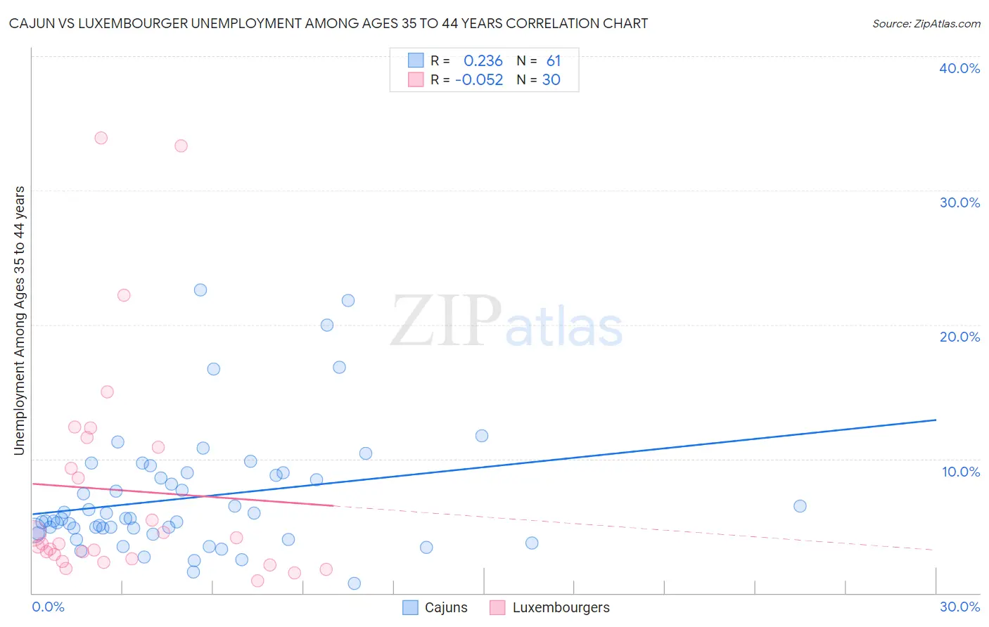 Cajun vs Luxembourger Unemployment Among Ages 35 to 44 years