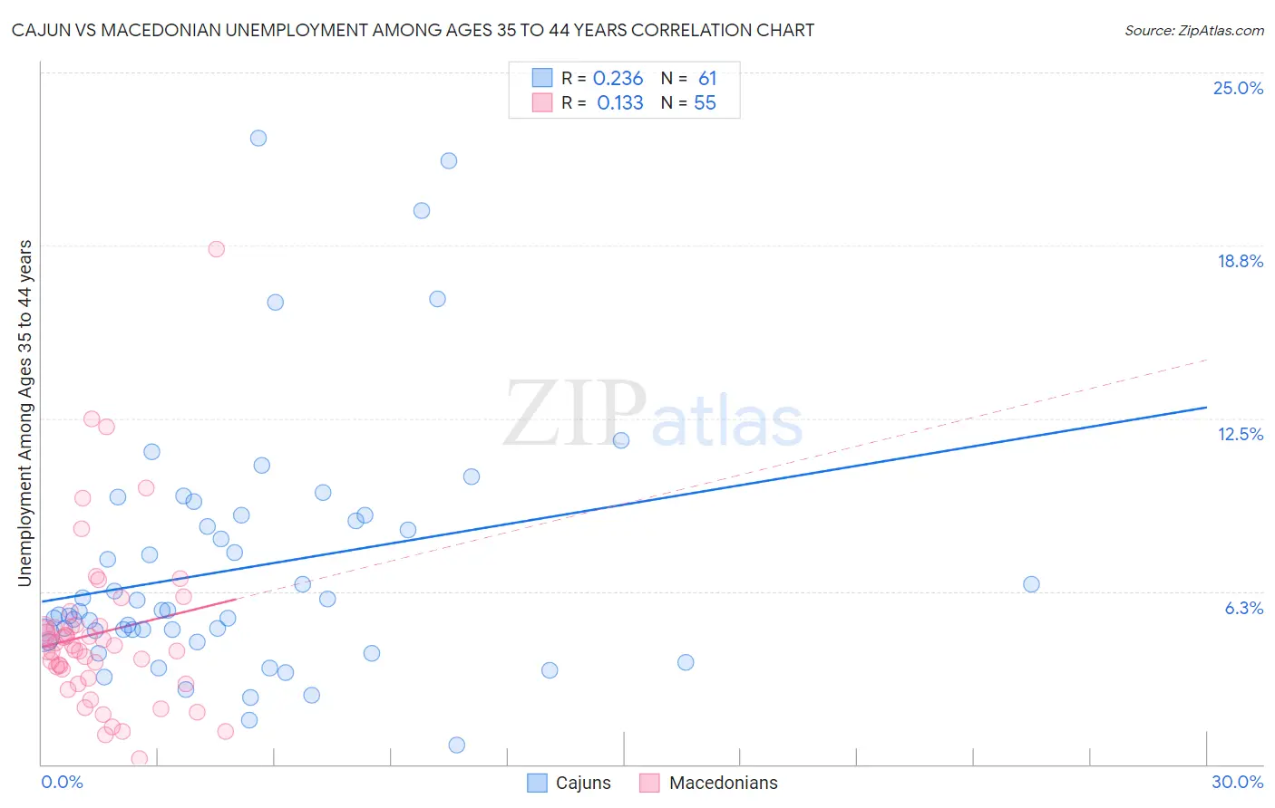 Cajun vs Macedonian Unemployment Among Ages 35 to 44 years
