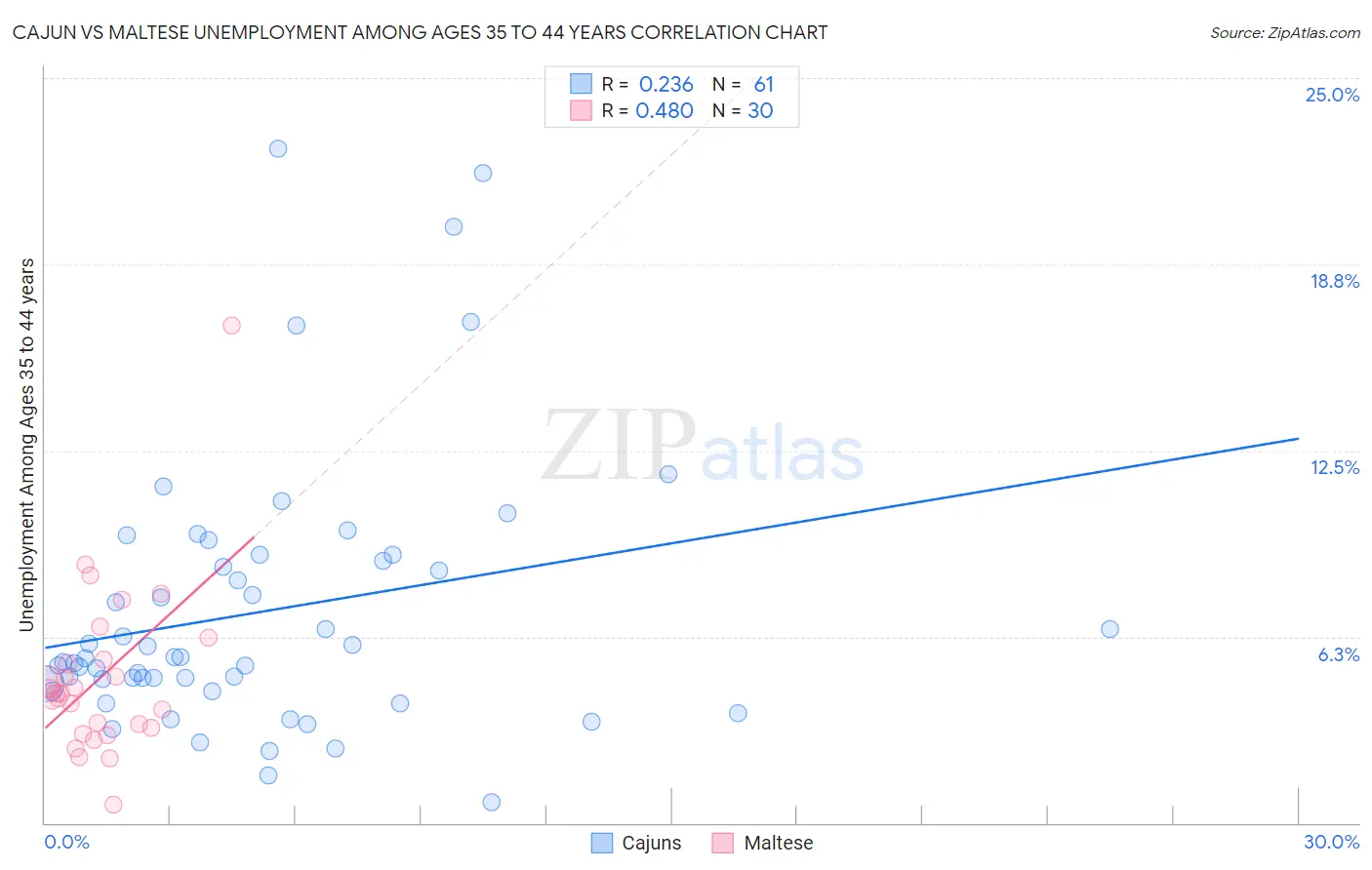 Cajun vs Maltese Unemployment Among Ages 35 to 44 years