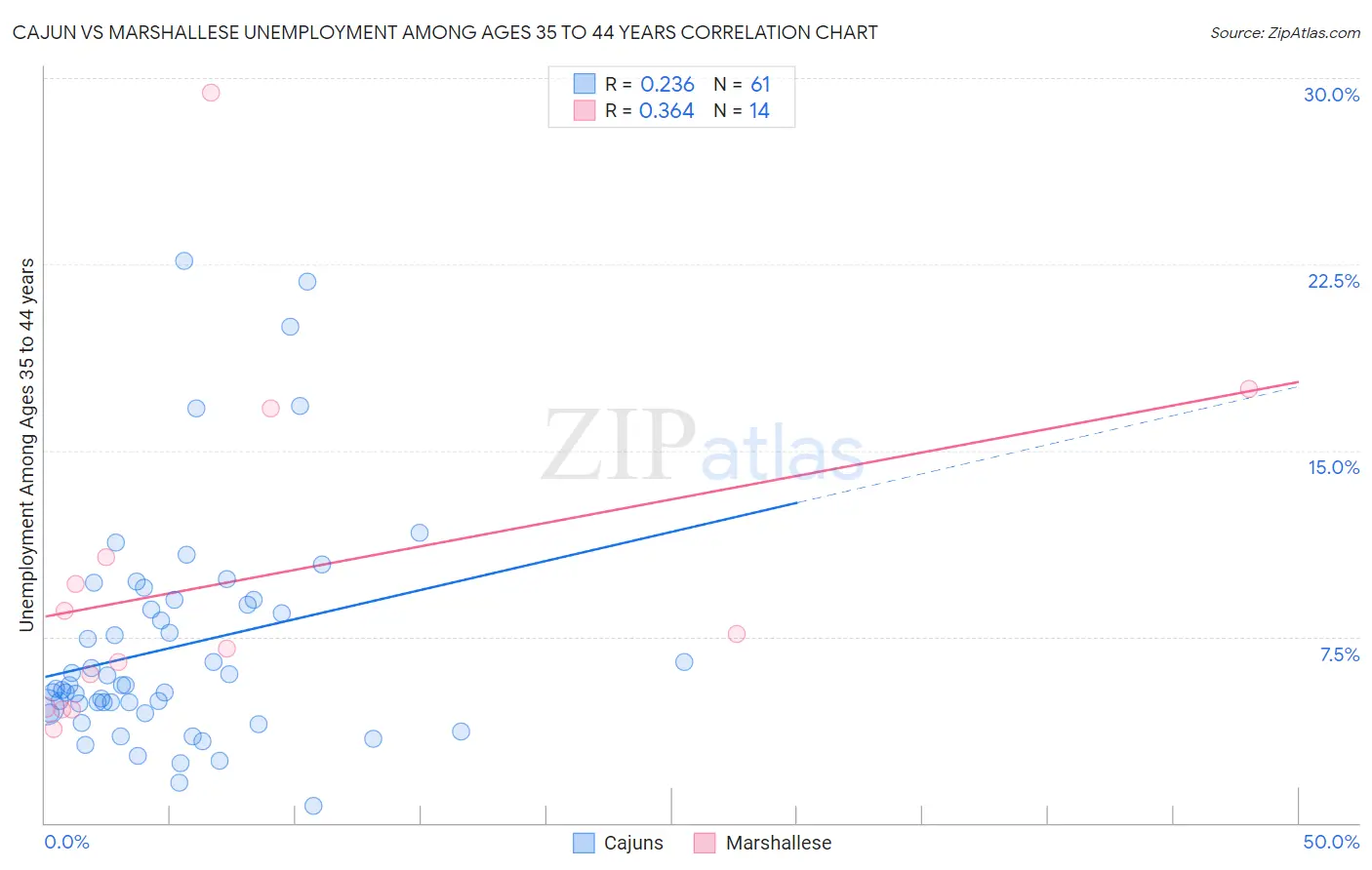 Cajun vs Marshallese Unemployment Among Ages 35 to 44 years