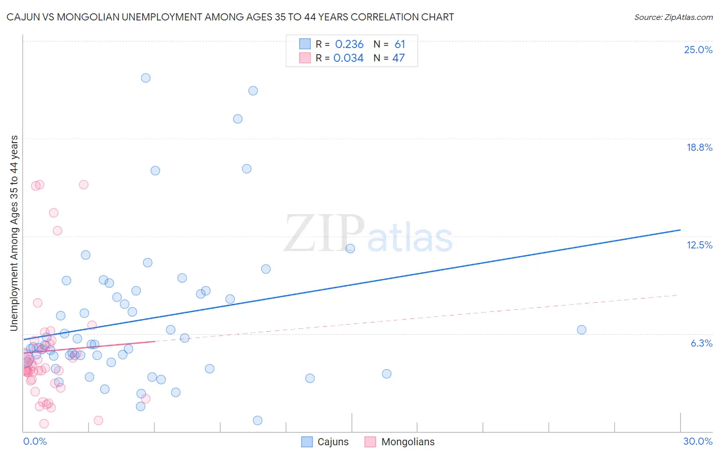Cajun vs Mongolian Unemployment Among Ages 35 to 44 years