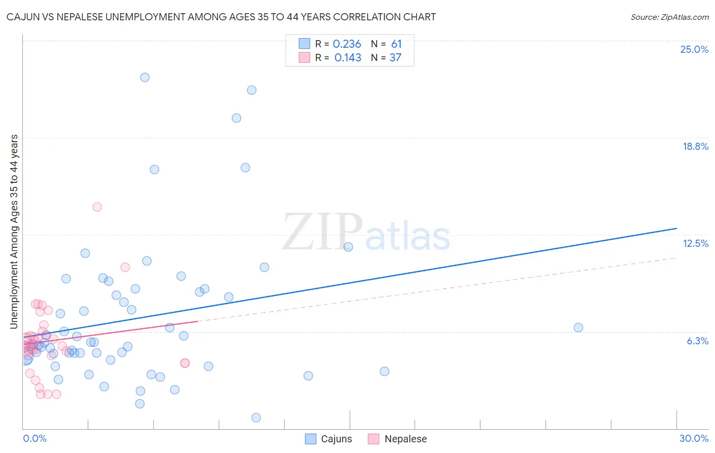 Cajun vs Nepalese Unemployment Among Ages 35 to 44 years