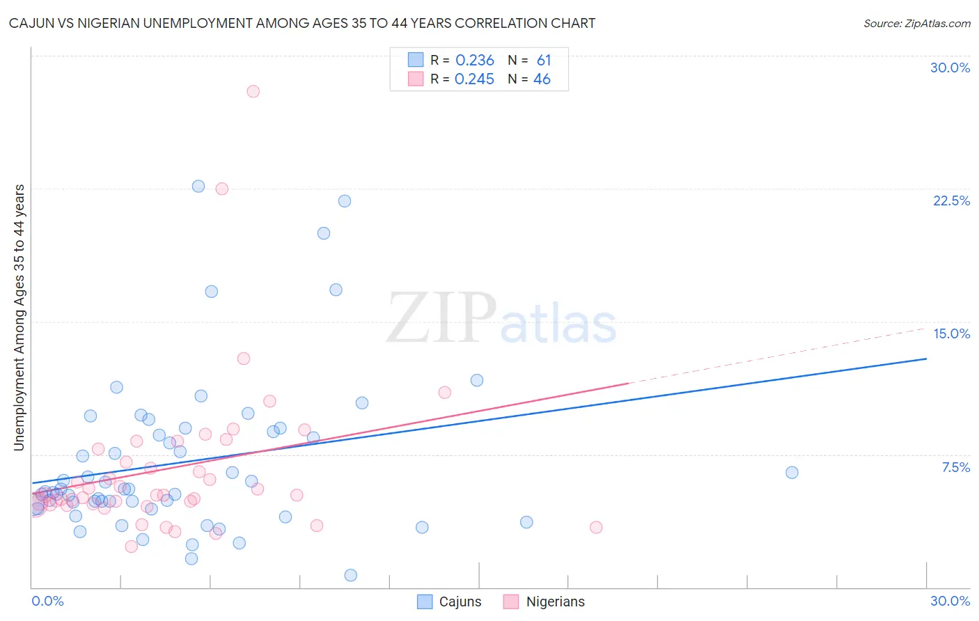 Cajun vs Nigerian Unemployment Among Ages 35 to 44 years
