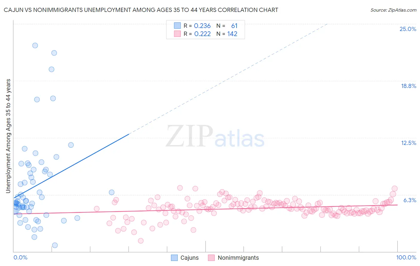 Cajun vs Nonimmigrants Unemployment Among Ages 35 to 44 years