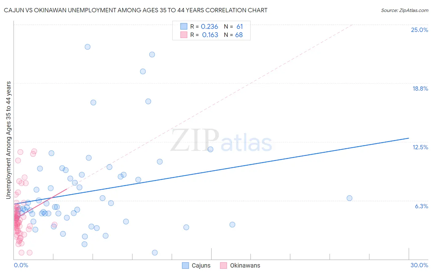 Cajun vs Okinawan Unemployment Among Ages 35 to 44 years