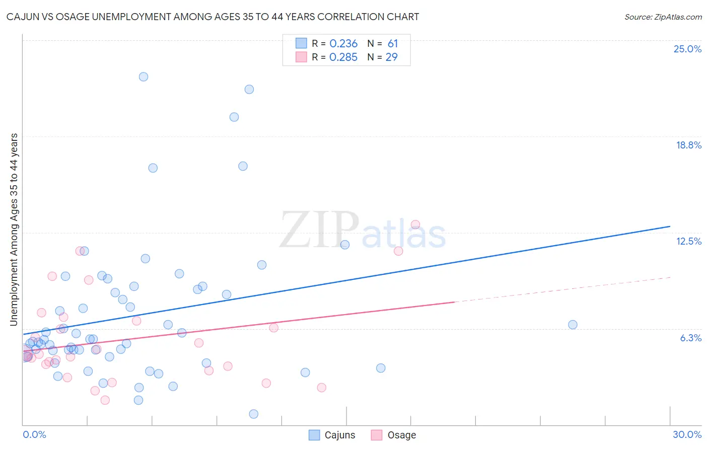 Cajun vs Osage Unemployment Among Ages 35 to 44 years