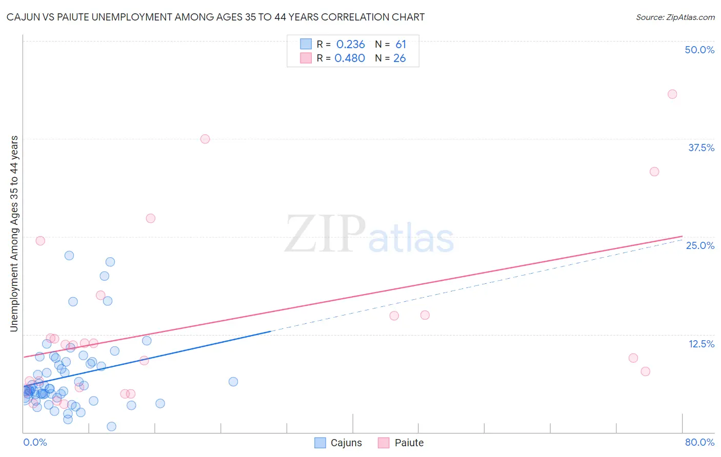 Cajun vs Paiute Unemployment Among Ages 35 to 44 years