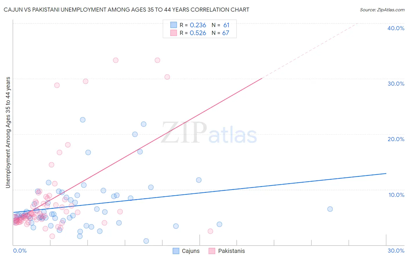 Cajun vs Pakistani Unemployment Among Ages 35 to 44 years