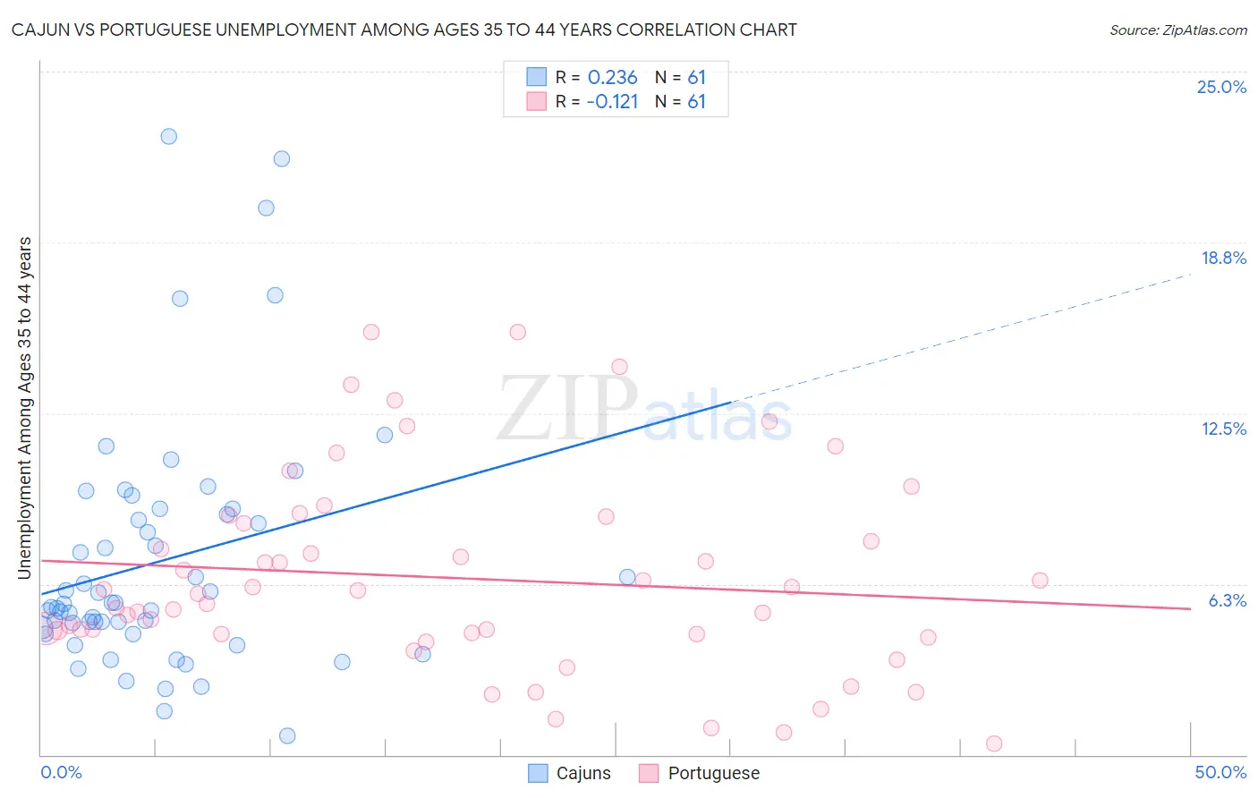 Cajun vs Portuguese Unemployment Among Ages 35 to 44 years