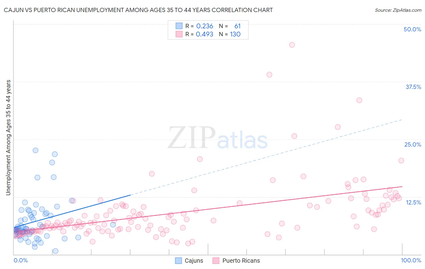 Cajun vs Puerto Rican Unemployment Among Ages 35 to 44 years