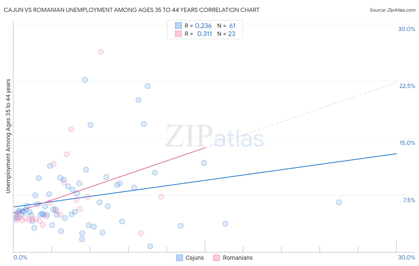 Cajun vs Romanian Unemployment Among Ages 35 to 44 years