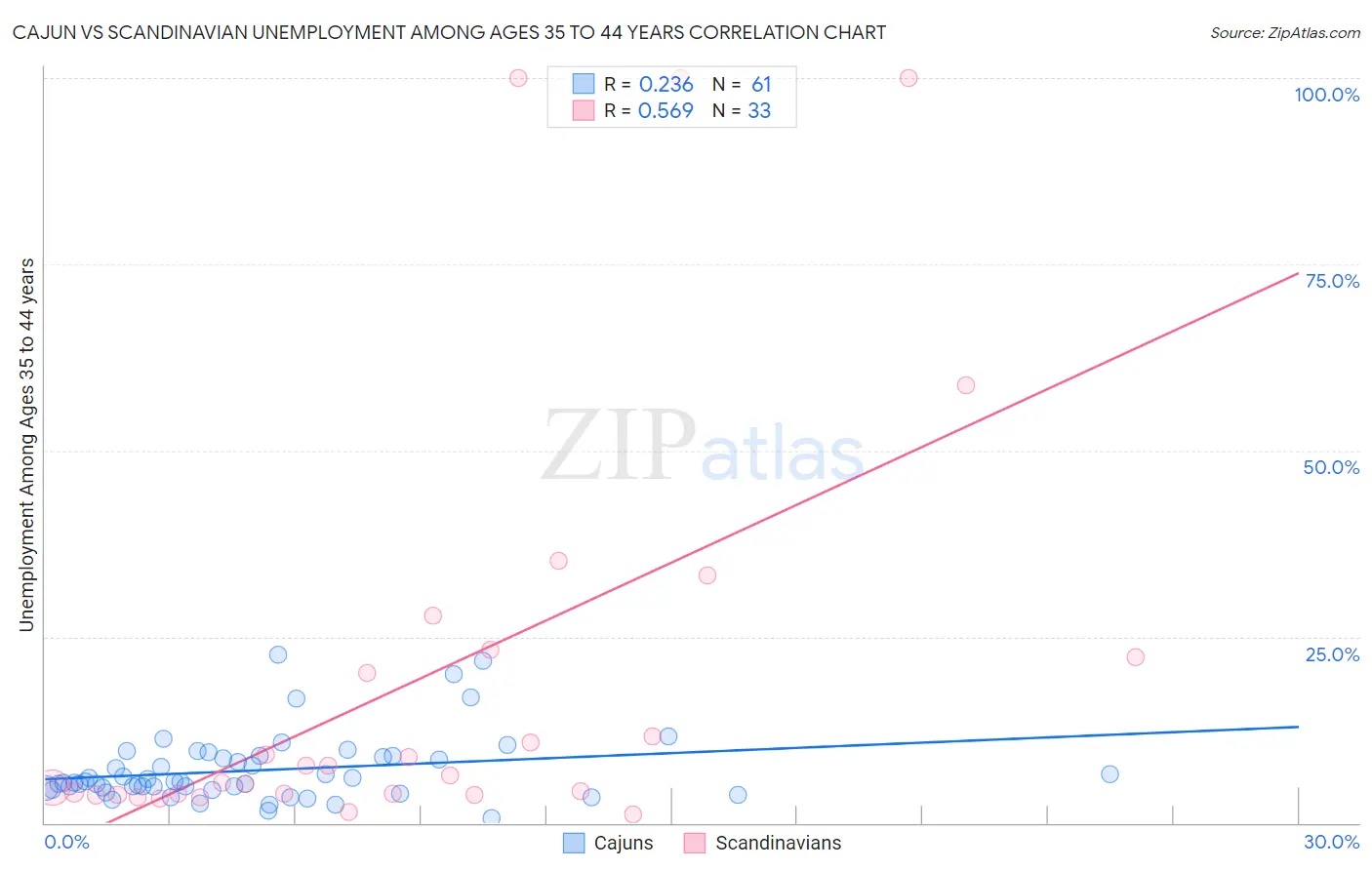 Cajun vs Scandinavian Unemployment Among Ages 35 to 44 years