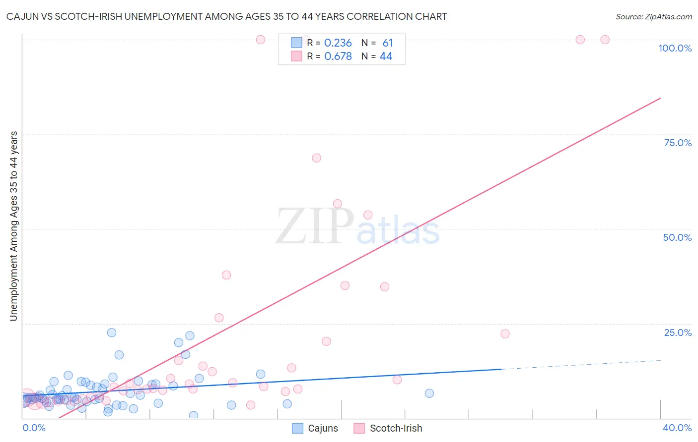 Cajun vs Scotch-Irish Unemployment Among Ages 35 to 44 years