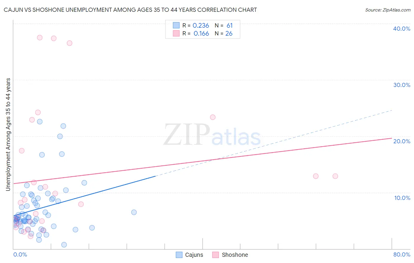 Cajun vs Shoshone Unemployment Among Ages 35 to 44 years