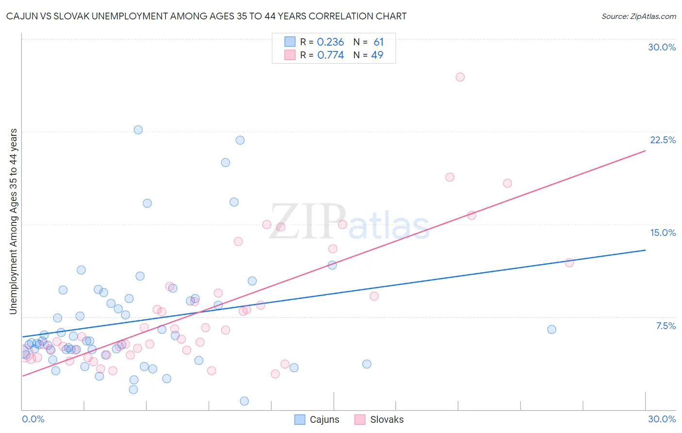 Cajun vs Slovak Unemployment Among Ages 35 to 44 years