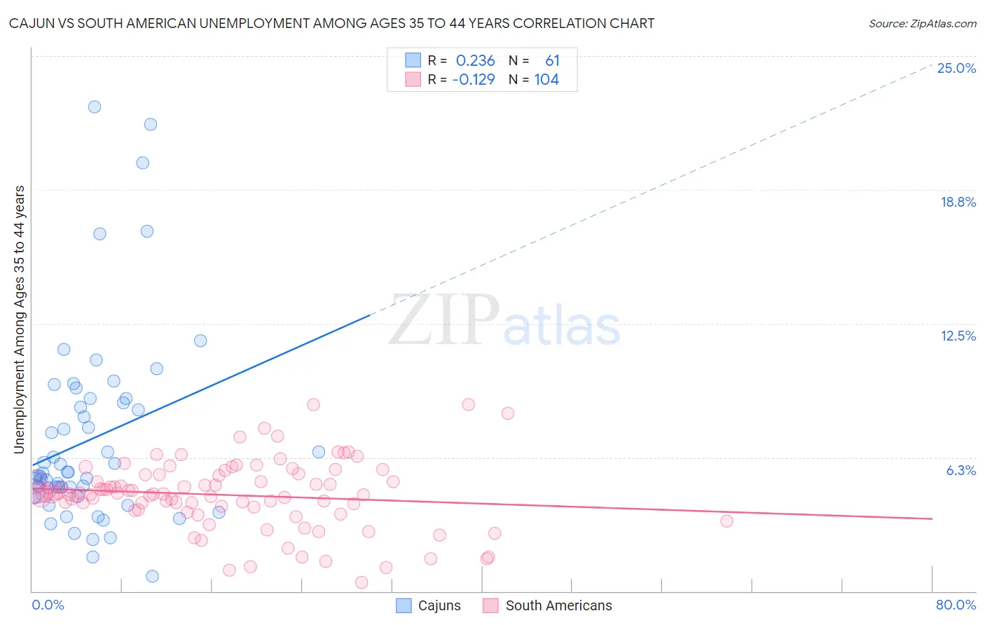 Cajun vs South American Unemployment Among Ages 35 to 44 years