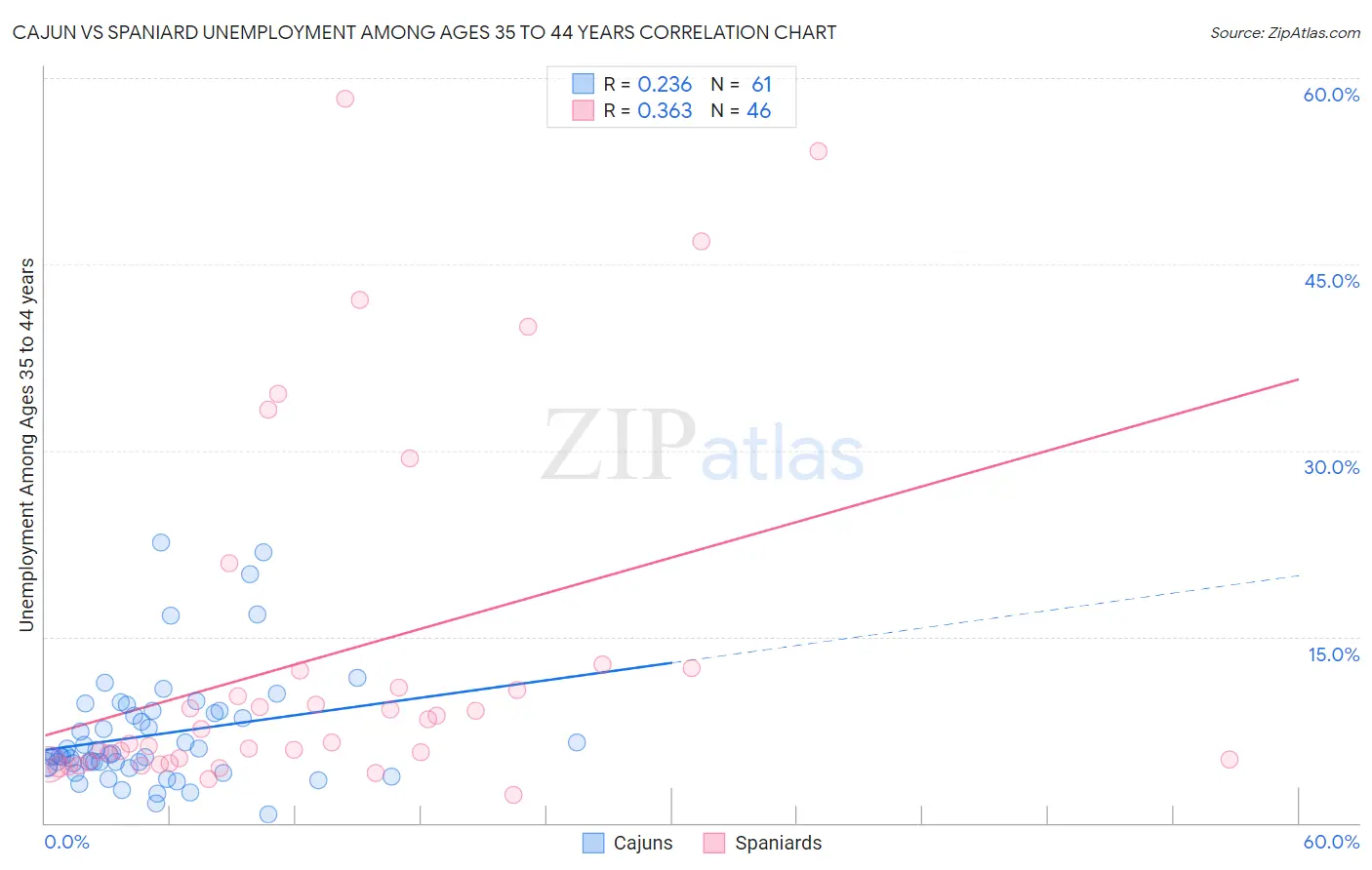 Cajun vs Spaniard Unemployment Among Ages 35 to 44 years