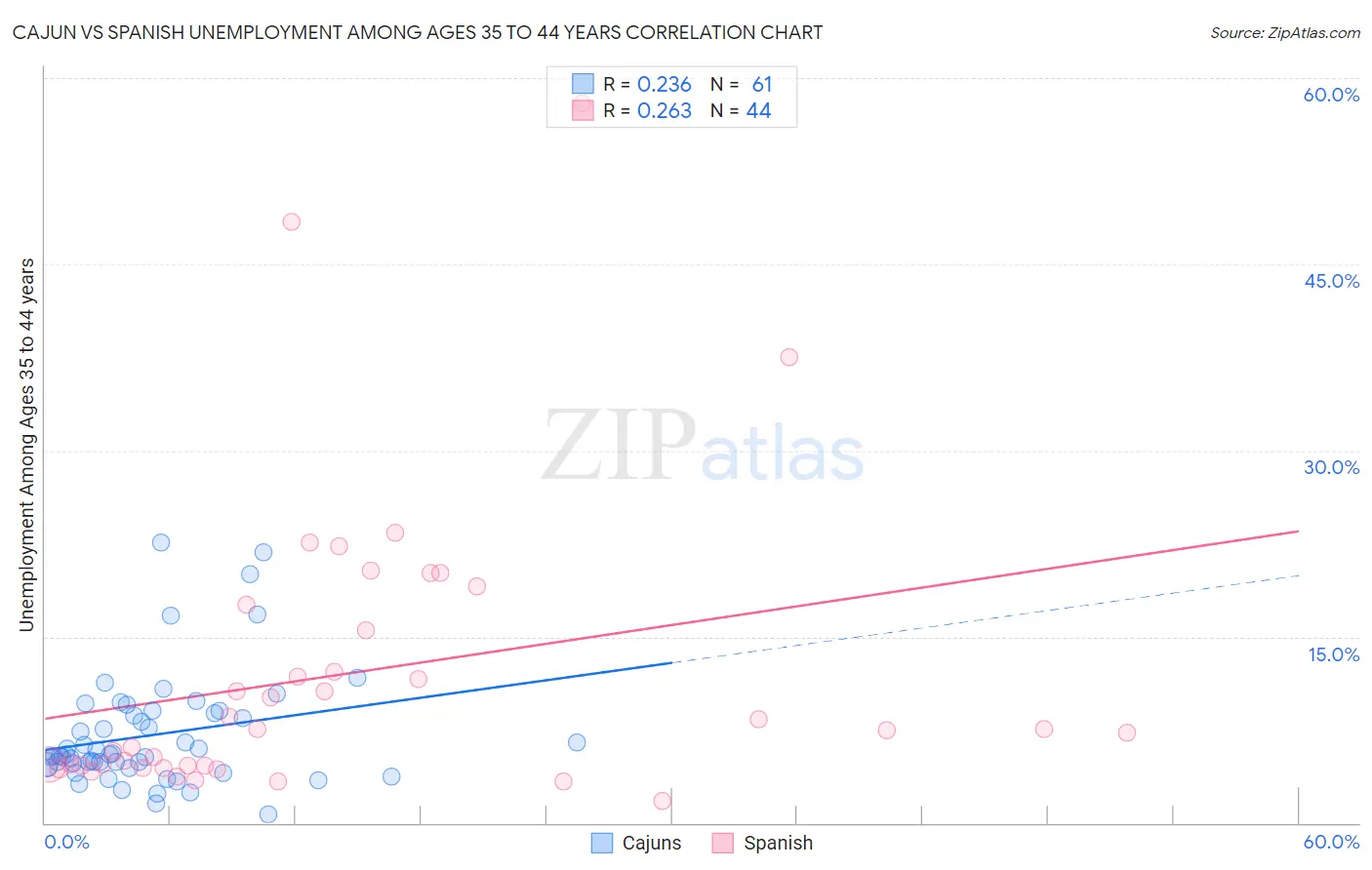 Cajun vs Spanish Unemployment Among Ages 35 to 44 years