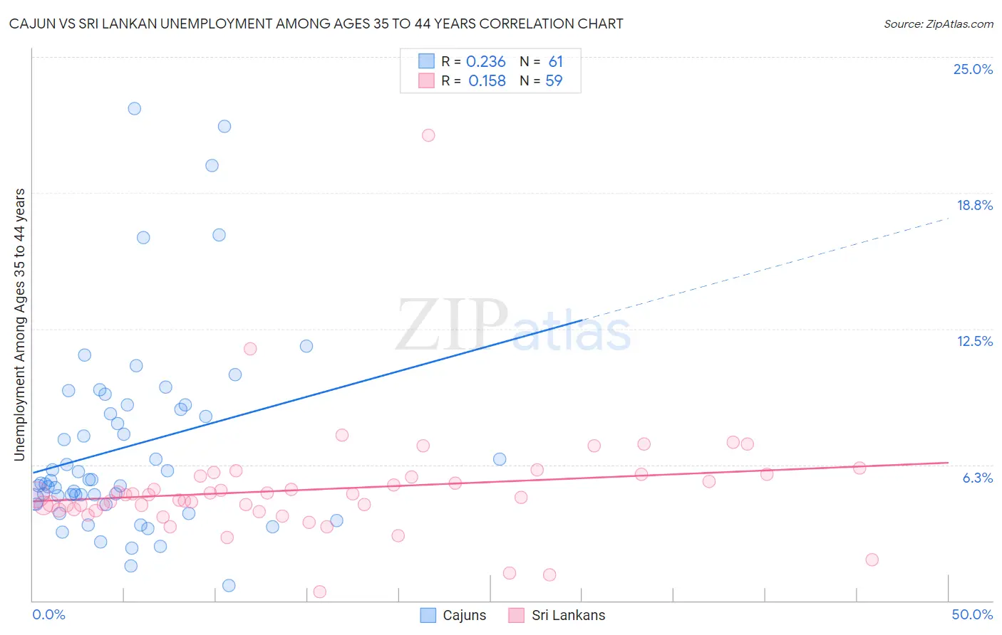 Cajun vs Sri Lankan Unemployment Among Ages 35 to 44 years